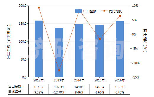 2012-2016年中國初級形狀的聚乙烯醇(不論是否含有未水解的乙酸酯基)(HS39053000)出口總額及增速統(tǒng)計